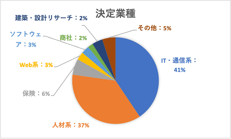 日本若者転職支援センター決定業種
