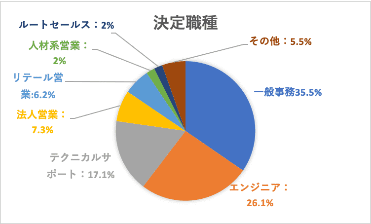 日本若者転職支援センター決定職種