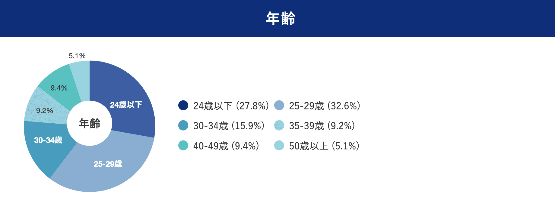 マイナビエージェント登録者の年齢層