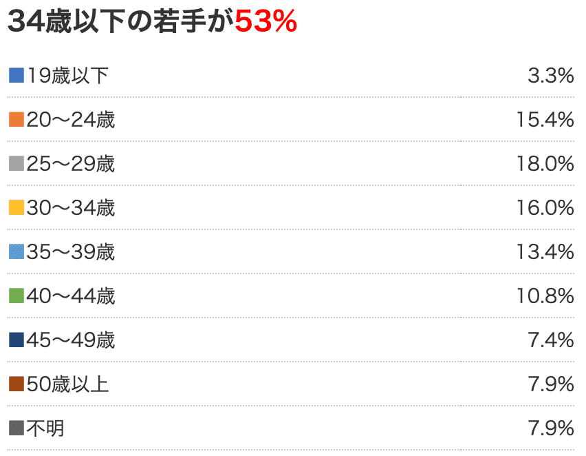 リクナビNEXT利用者年齢割合