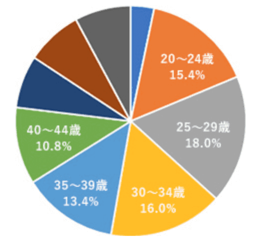 リクナビNEXT利用者年齢割合グラフ