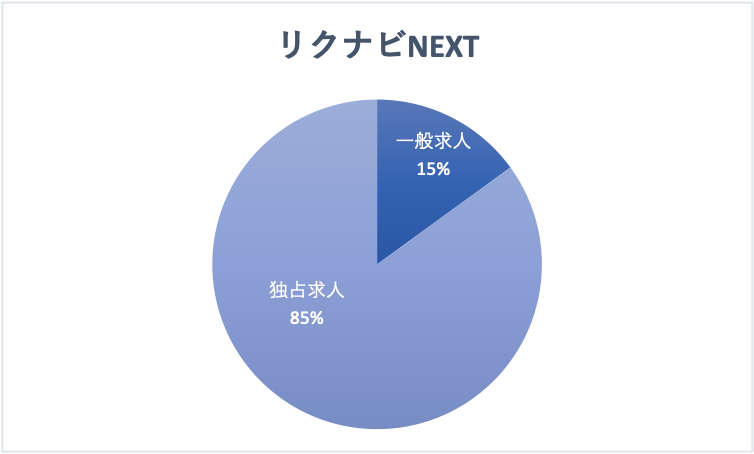 リクナビNEXT独占求人と一般求人の割合
