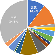 リクナビNEXT職種割合